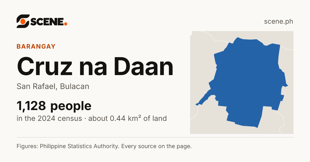 Cruz na Daan, San Rafael, barangay: 1,128 people in the 2024 census