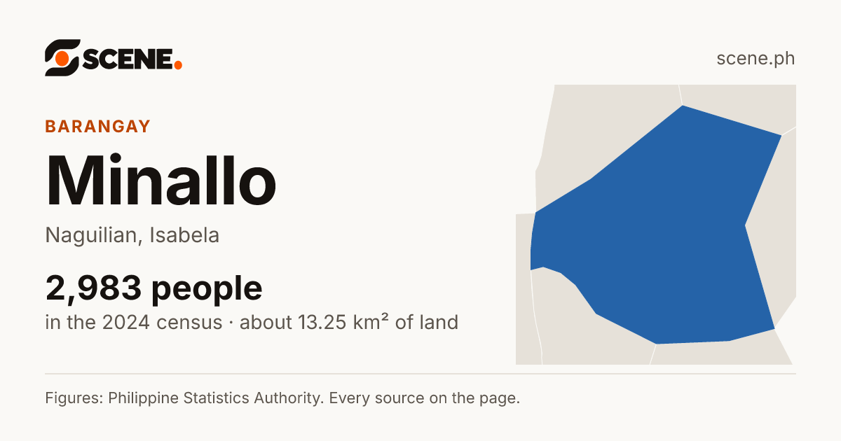 Minallo, Naguilian, barangay: 2,983 people in the 2024 census