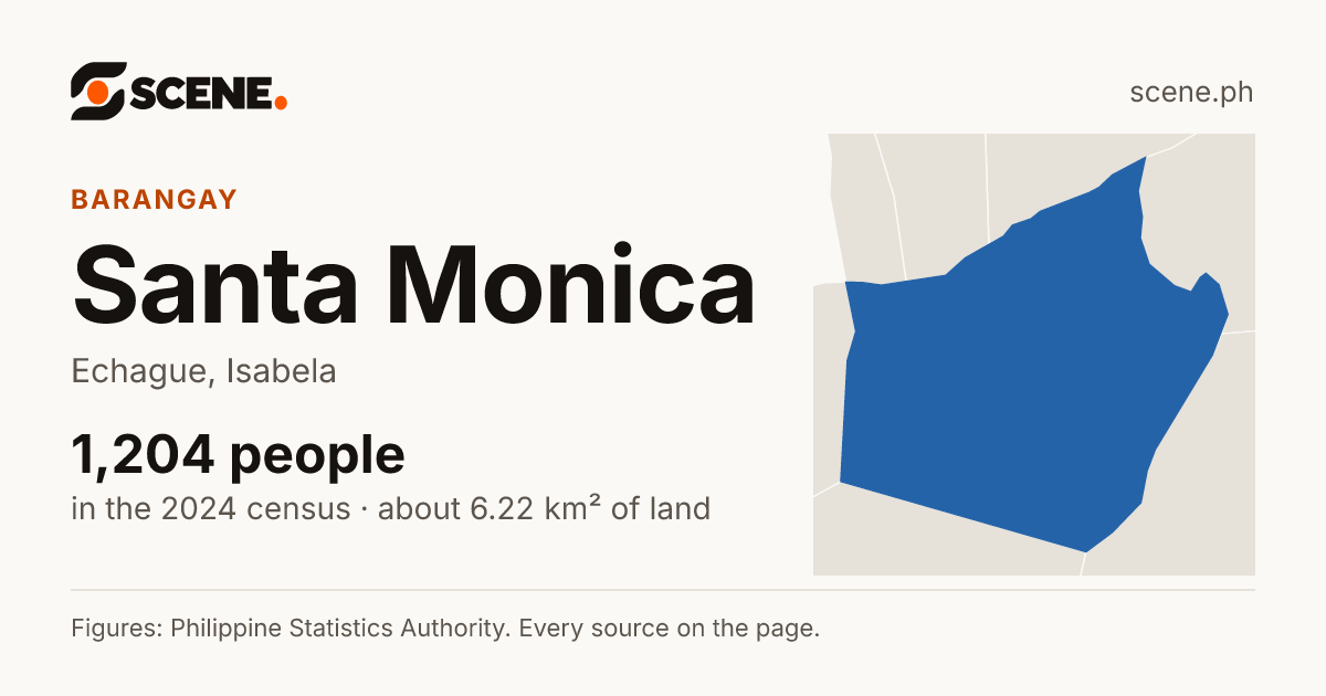 Santa Monica, Echague, barangay: 1,204 people in the 2024 census