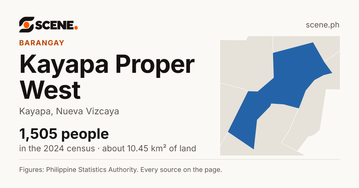 Kayapa Proper West, Kayapa, barangay: 1,505 people in the 2024 census
