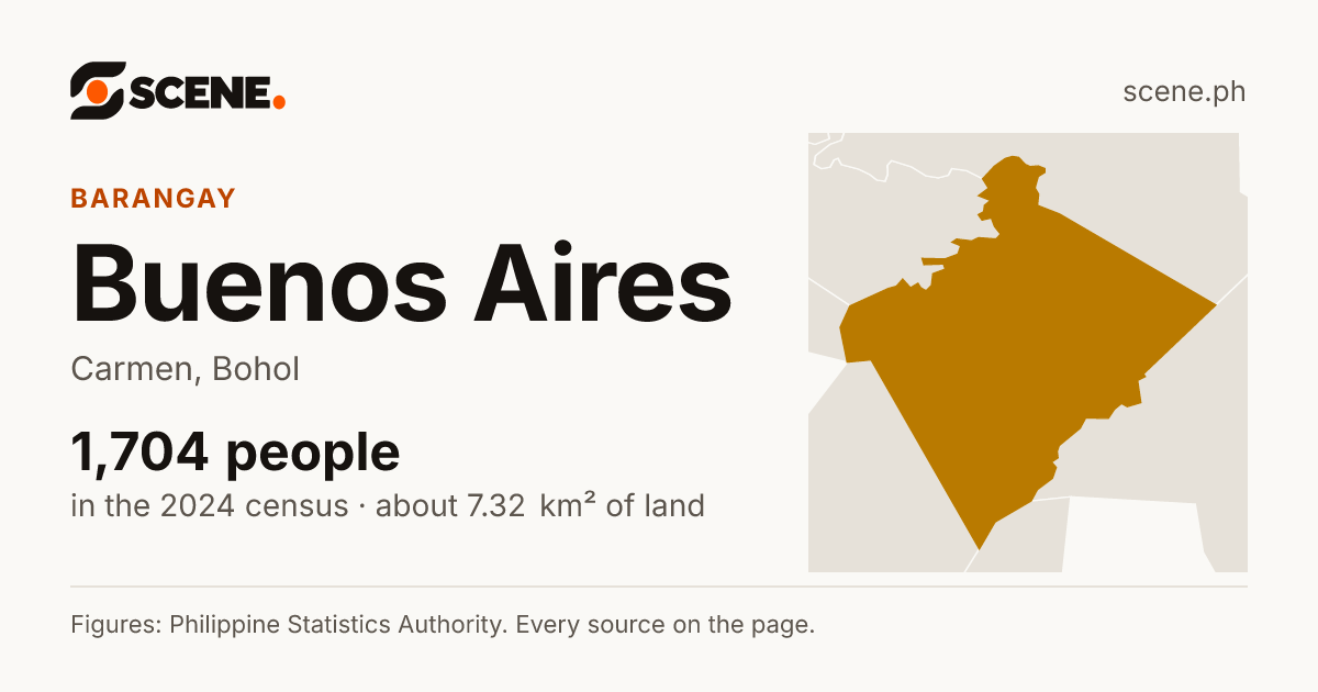 Buenos Aires, Carmen, barangay: 1,704 people in the 2024 census