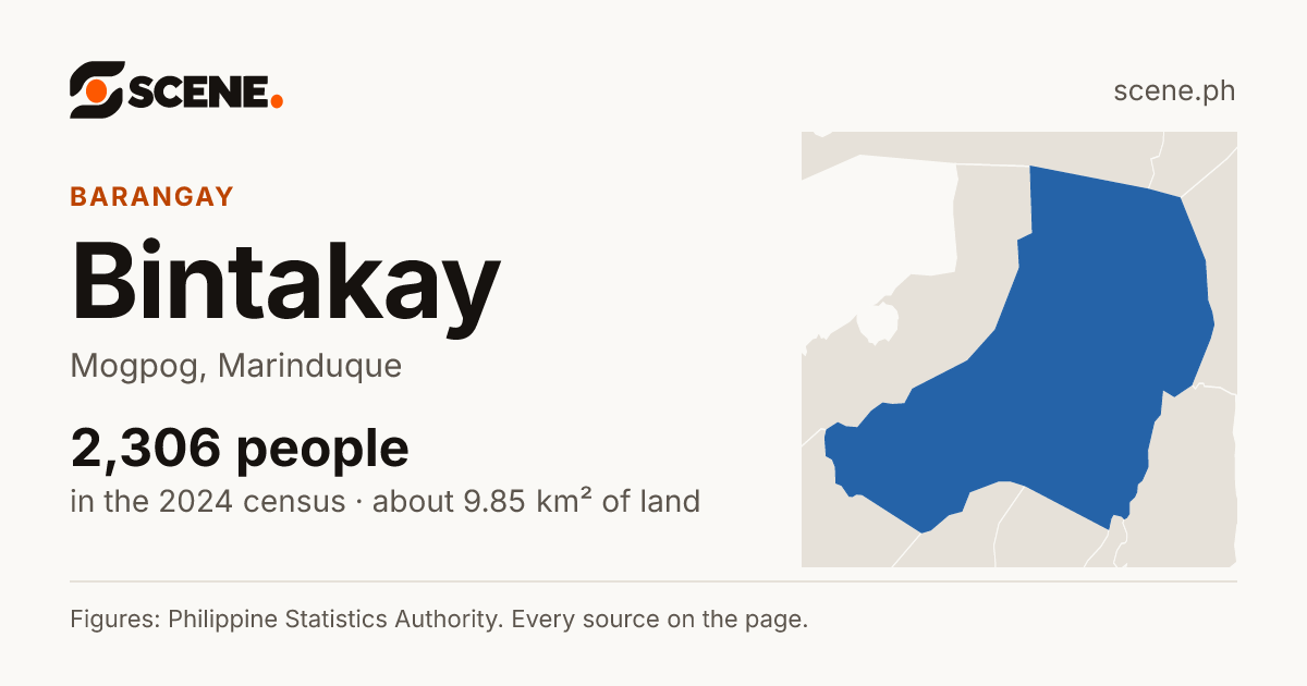 Bintakay, Mogpog, barangay: 2,306 people in the 2024 census