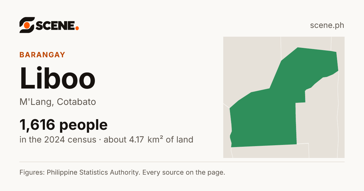 Liboo, M'Lang, barangay: 1,616 people in the 2024 census