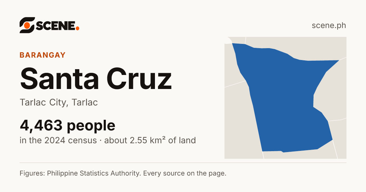 Santa Cruz, Tarlac City, barangay: 4,463 people in the 2024 census