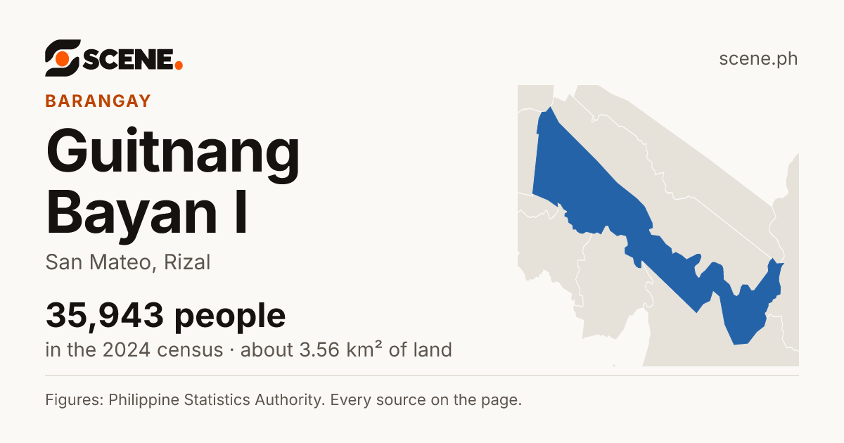 Guitnang Bayan I, San Mateo, barangay: 35,943 people in the 2024 census