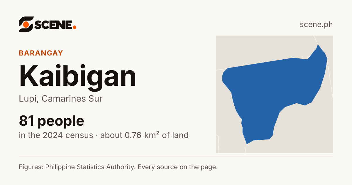 Kaibigan, Lupi, barangay: 81 people in the 2024 census