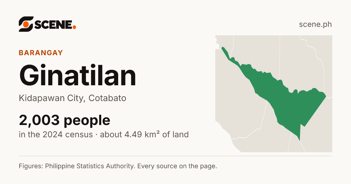 Ginatilan, Kidapawan City, barangay: 2,003 people in the 2024 census