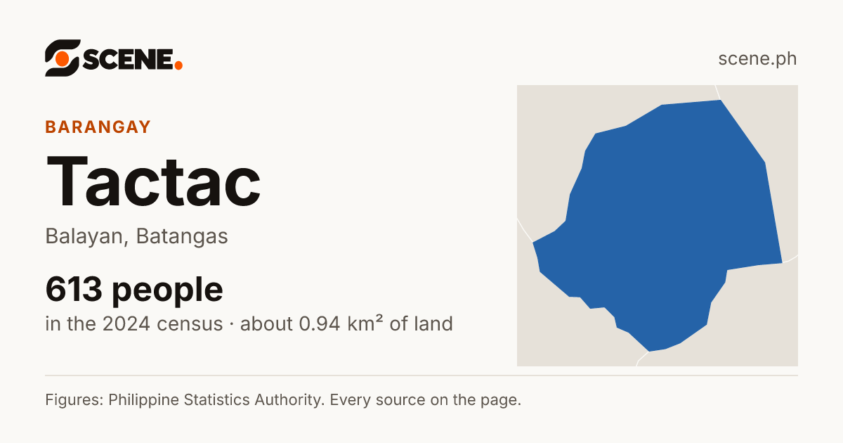 Tactac, Balayan, barangay: 613 people in the 2024 census