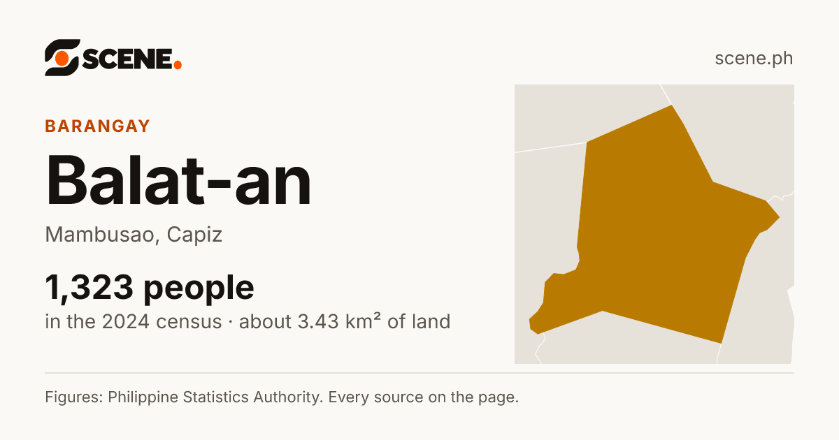 Balat-an, Mambusao, barangay: 1,323 people in the 2024 census