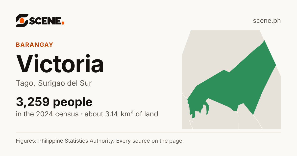 Victoria, Tago, barangay: 3,259 people in the 2024 census