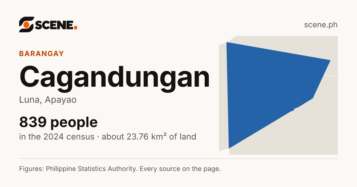 Cagandungan, Luna, barangay: 839 people in the 2024 census