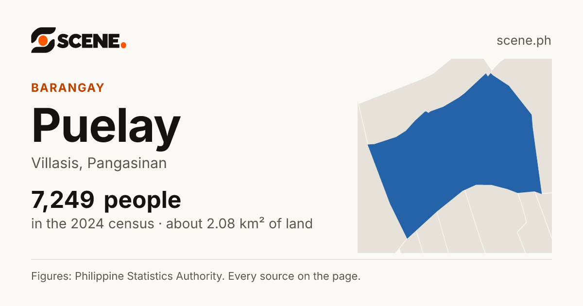 Puelay, Villasis, barangay: 7,249 people in the 2024 census
