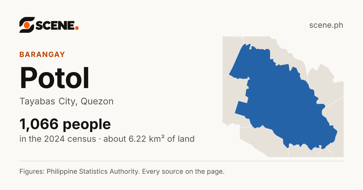 Potol, Tayabas City, barangay: 1,066 people in the 2024 census