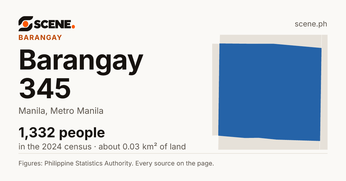 Barangay 345, Manila, barangay: 1,332 people in the 2024 census
