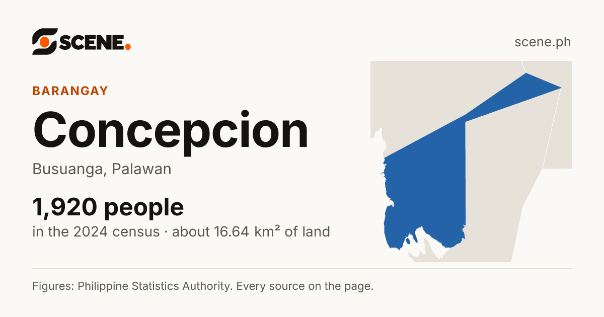 Concepcion, Busuanga, barangay: 1,920 people in the 2024 census