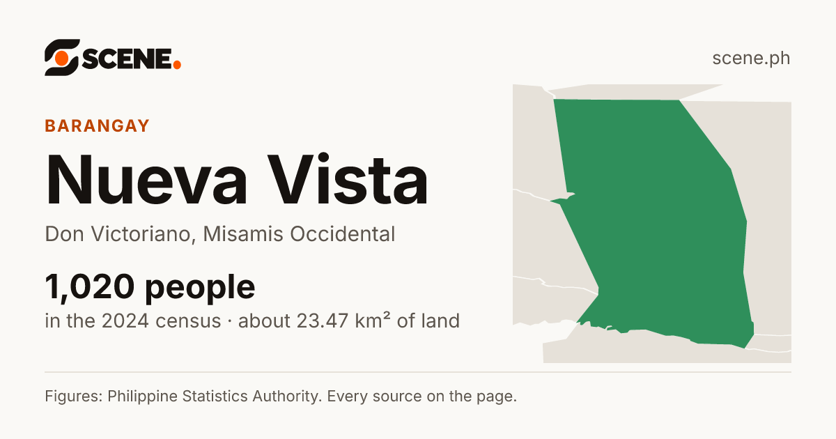 Nueva Vista, Don Victoriano, barangay: 1,020 people in the 2024 census