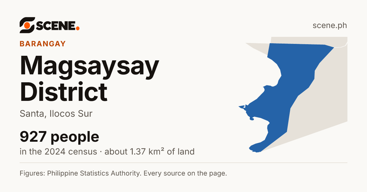 Magsaysay District, Santa, barangay: 927 people in the 2024 census
