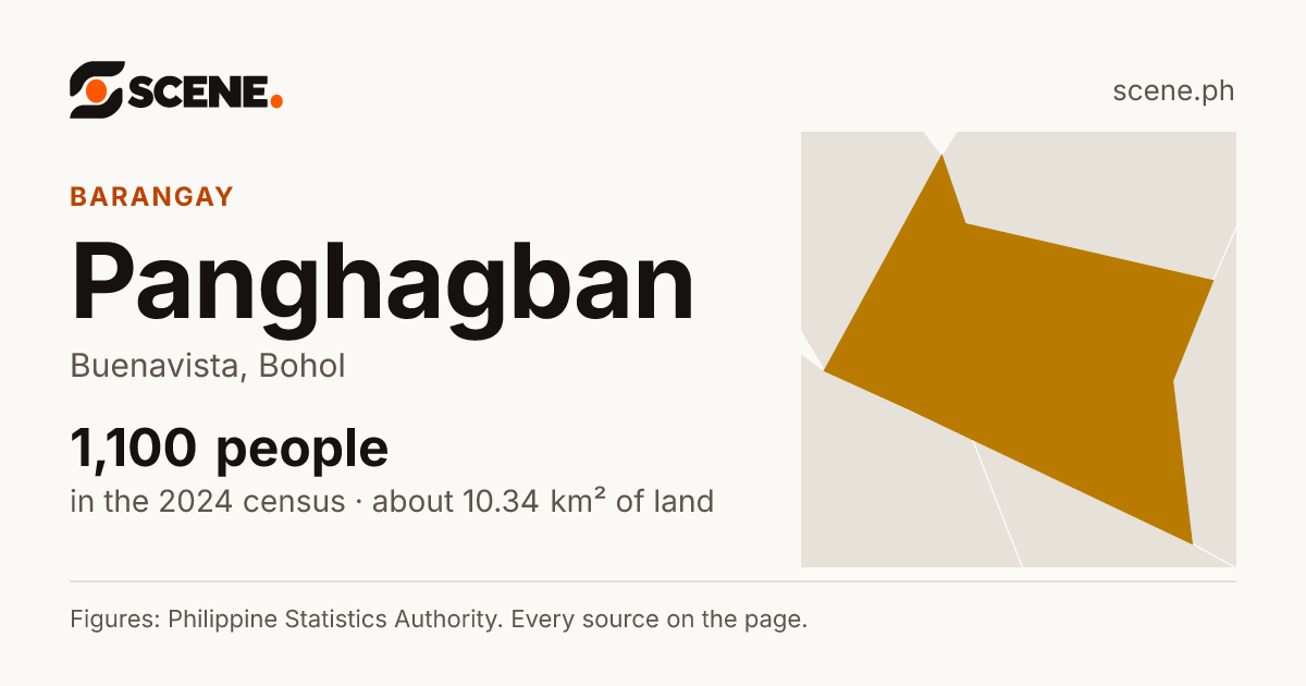 Panghagban, Buenavista, barangay: 1,100 people in the 2024 census
