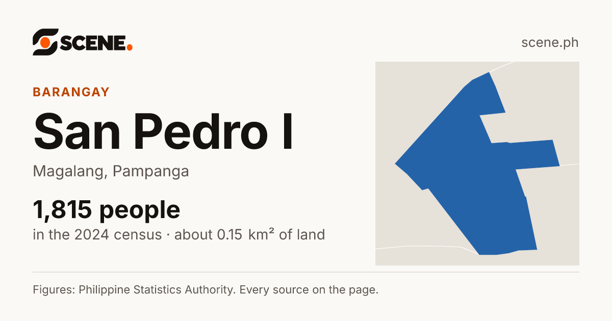 San Pedro I, Magalang, barangay: 1,815 people in the 2024 census