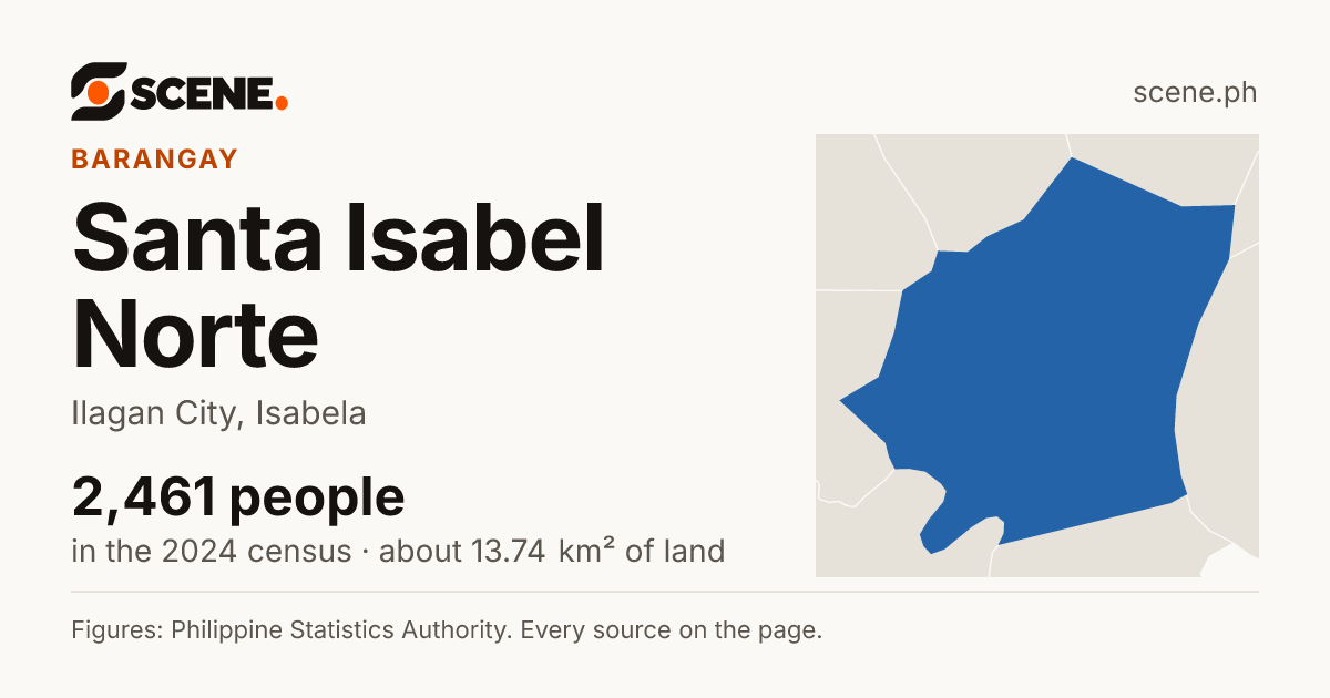 Santa Isabel Norte, Ilagan City, barangay: 2,461 people in the 2024 census