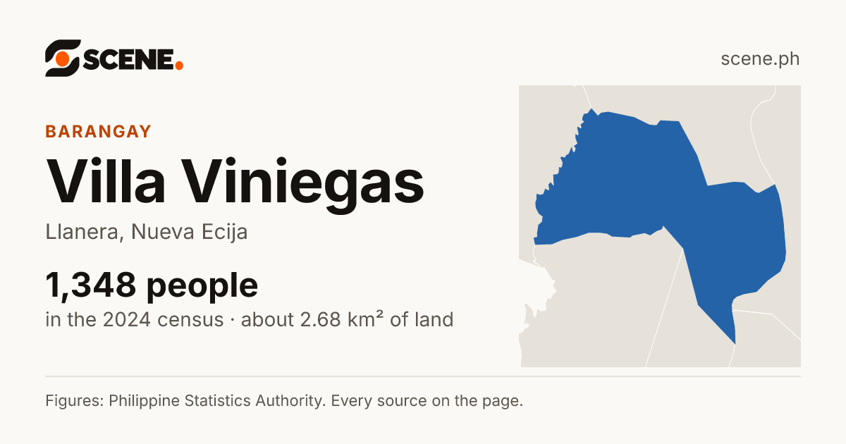 Villa Viniegas, Llanera, barangay: 1,348 people in the 2024 census