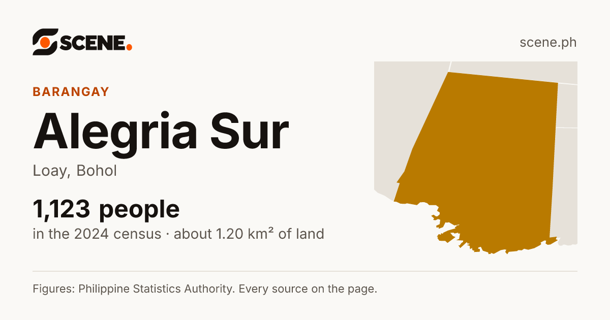 Alegria Sur, Loay, barangay: 1,123 people in the 2024 census