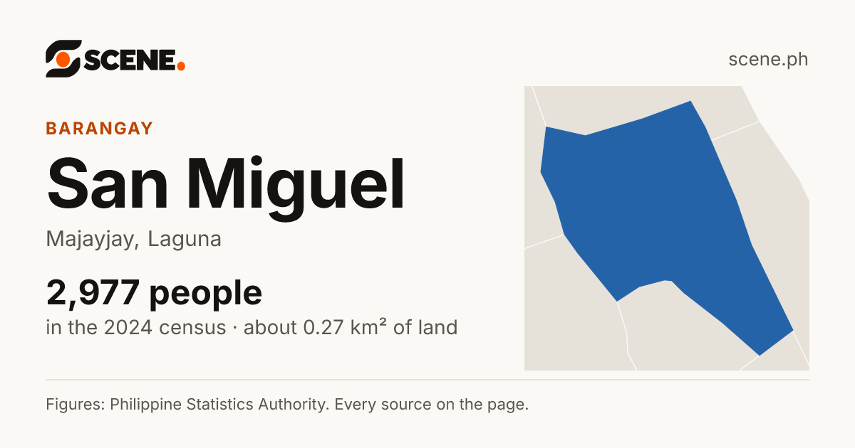 San Miguel, Majayjay, barangay: 2,977 people in the 2024 census