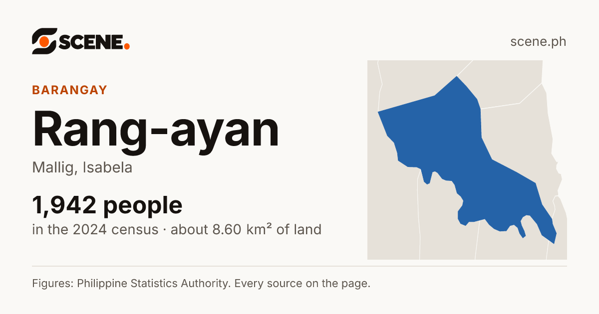Rang-ayan, Mallig, barangay: 1,942 people in the 2024 census