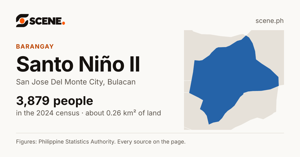 Santo Niño II, San Jose Del Monte City, barangay: 3,879 people in the 2024 census