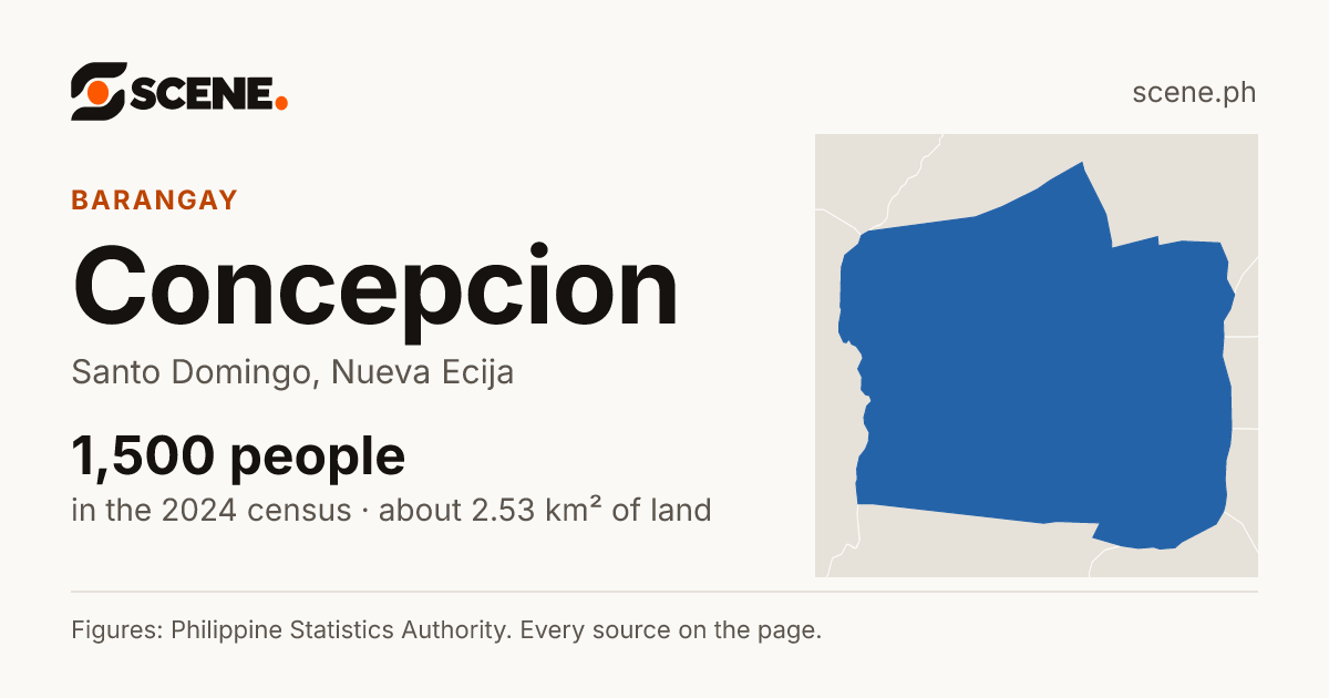 Concepcion, Santo Domingo, barangay: 1,500 people in the 2024 census