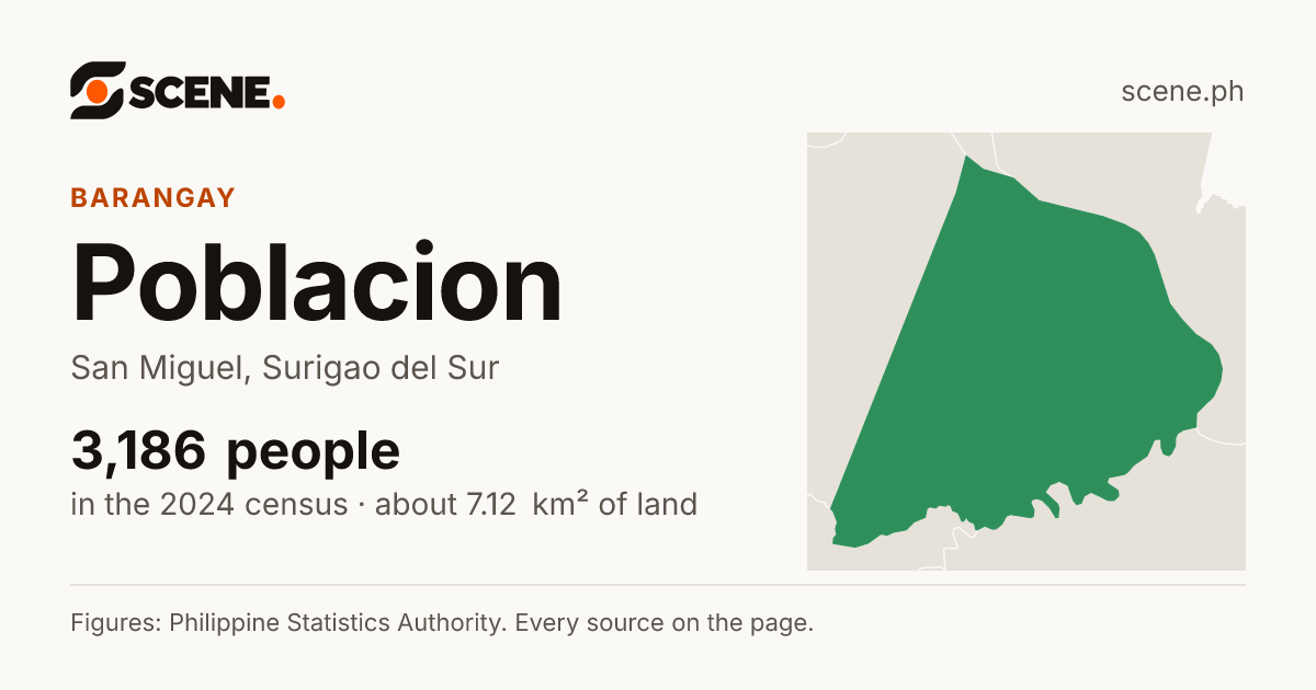 Poblacion, San Miguel, Surigao del Sur, barangay: 3,186 people in the 2024 census