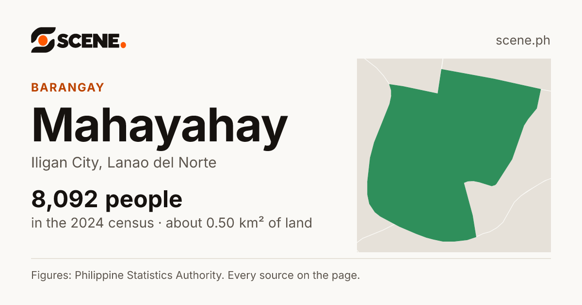 Mahayahay, Iligan City, barangay: 8,092 people in the 2024 census