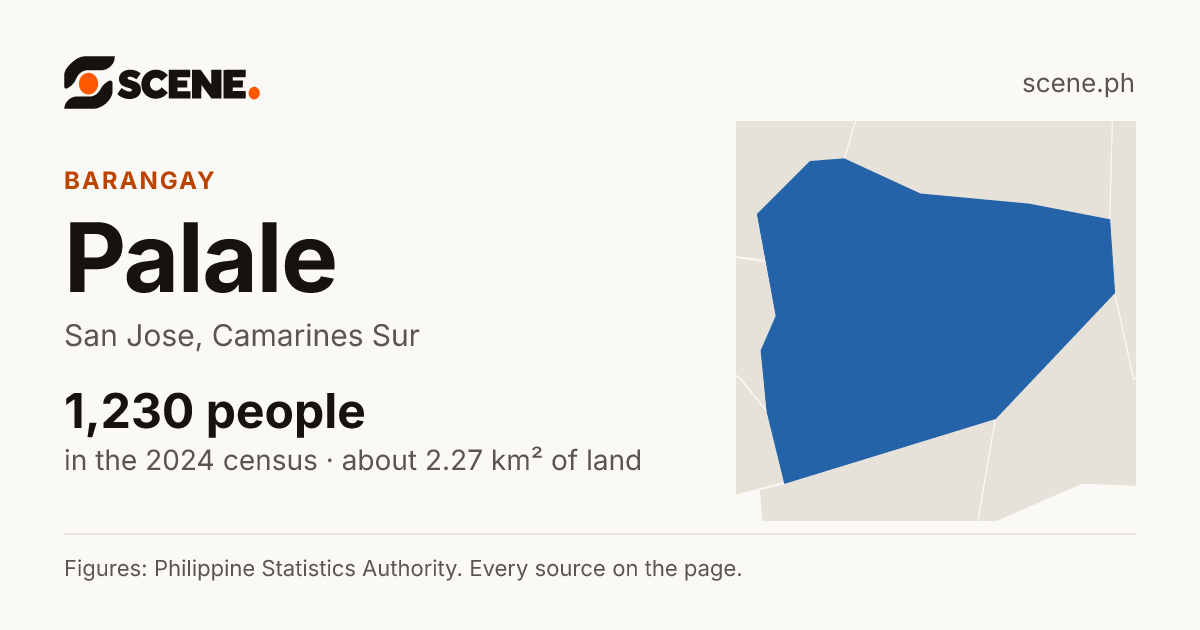 Palale, San Jose, barangay: 1,230 people in the 2024 census