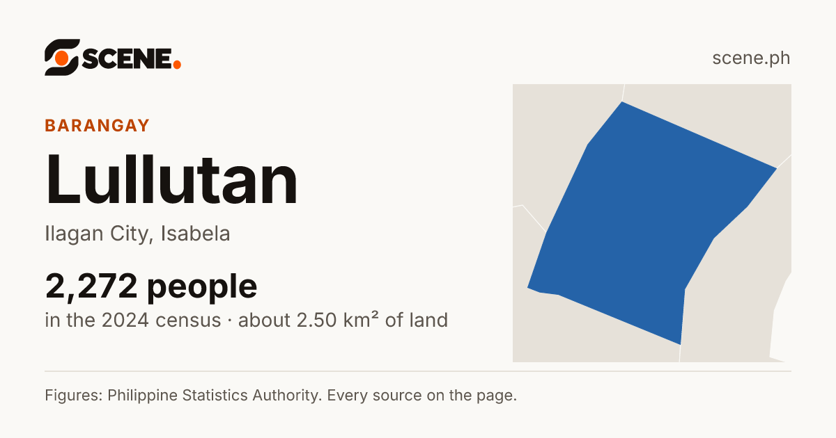 Lullutan, Ilagan City, barangay: 2,272 people in the 2024 census