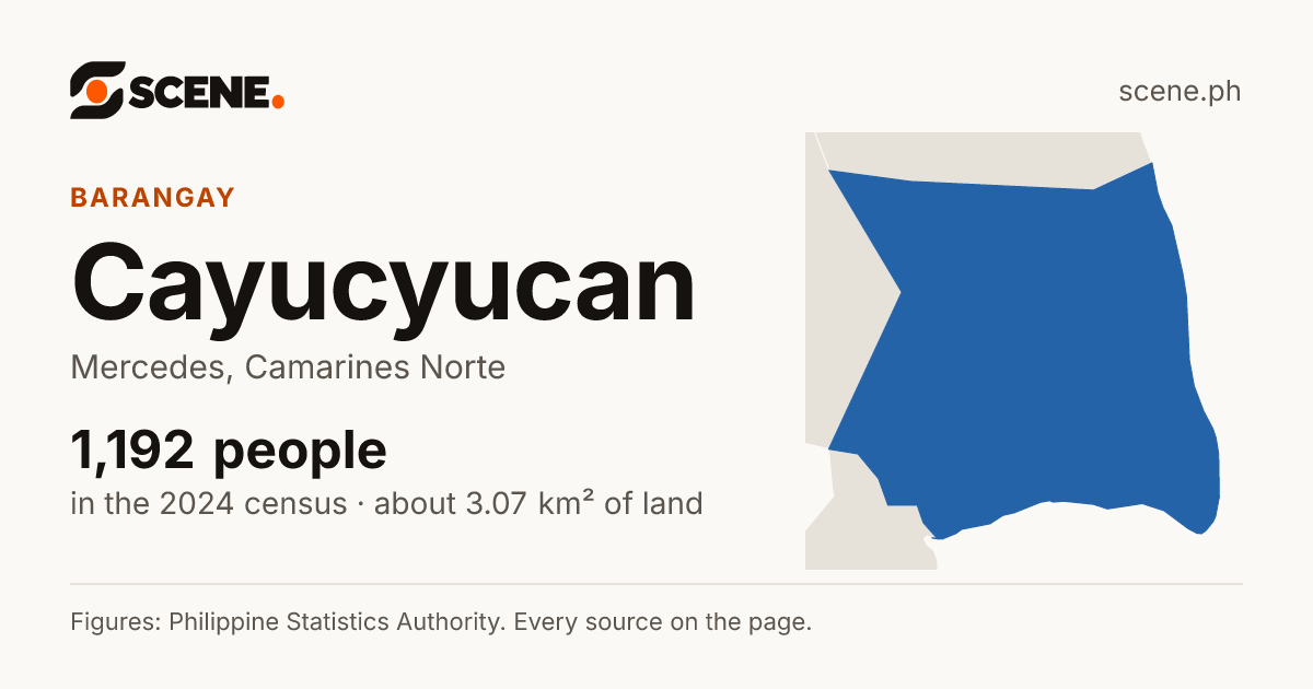 Cayucyucan, Mercedes, barangay: 1,192 people in the 2024 census