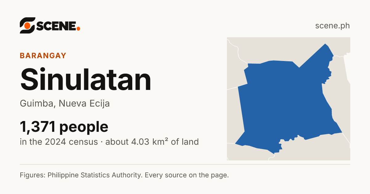 Sinulatan, Guimba, barangay: 1,371 people in the 2024 census
