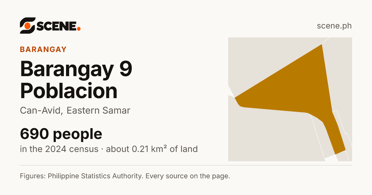 Barangay 9 Poblacion, Can-Avid, barangay: 690 people in the 2024 census
