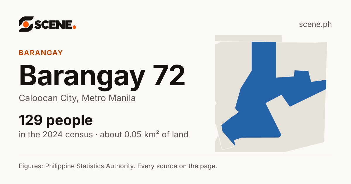 Barangay 72, Caloocan City, barangay: 129 people in the 2024 census