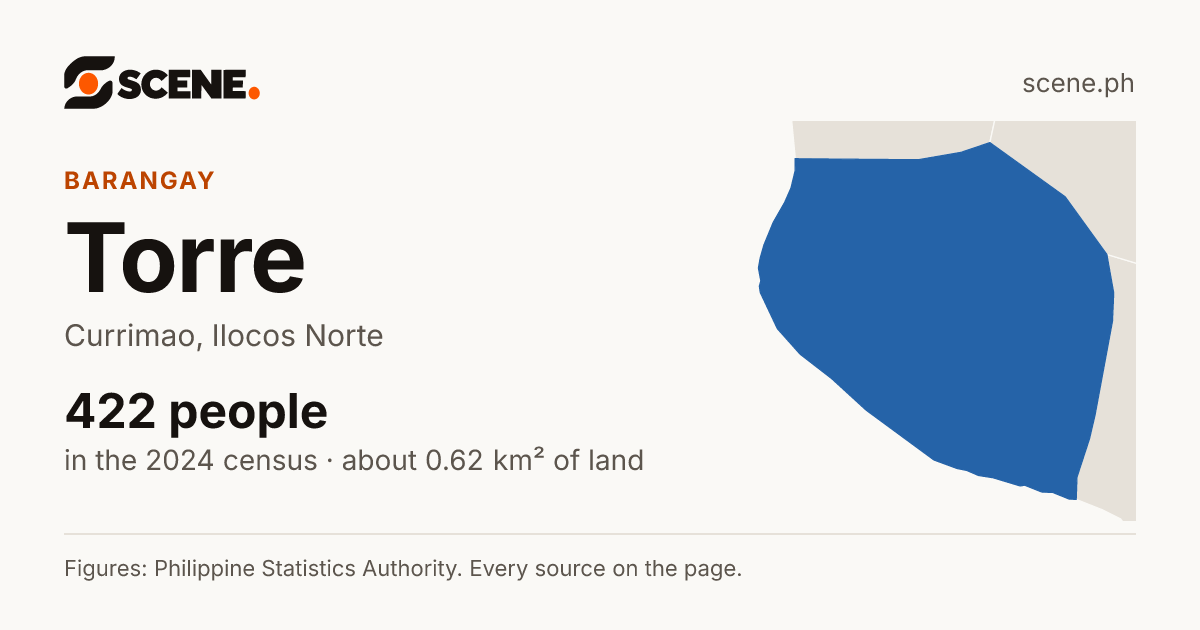 Torre, Currimao, barangay: 422 people in the 2024 census