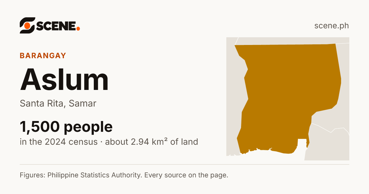 Aslum, Santa Rita, barangay: 1,500 people in the 2024 census