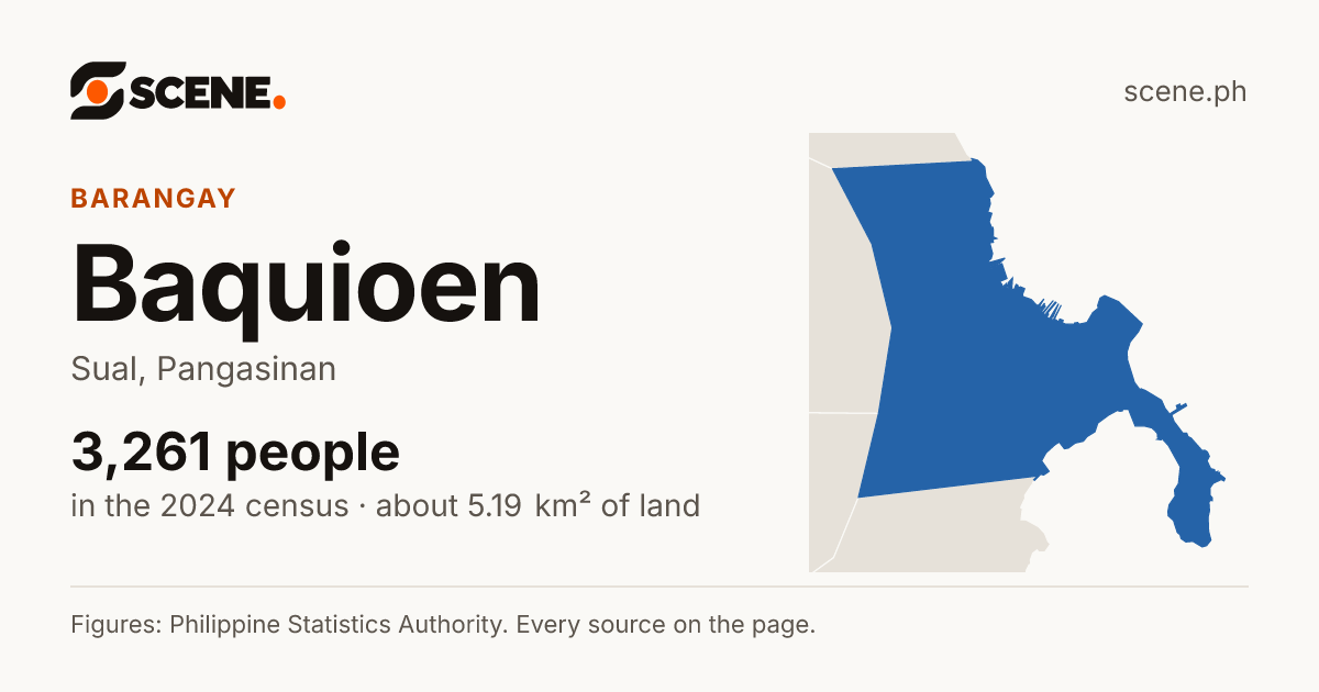 Baquioen, Sual, barangay: 3,261 people in the 2024 census