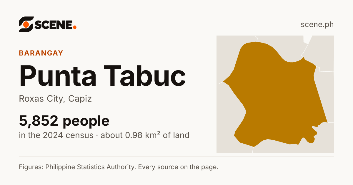 Punta Tabuc, Roxas City, barangay: 5,852 people in the 2024 census