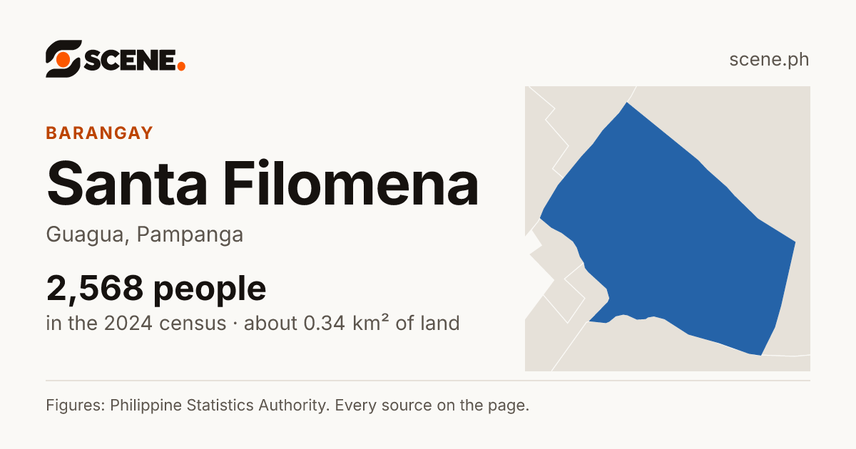 Santa Filomena, Guagua, barangay: 2,568 people in the 2024 census
