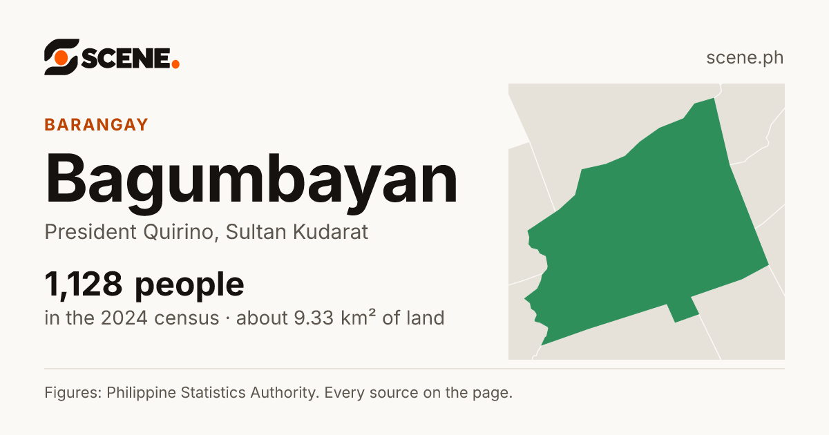 Bagumbayan, President Quirino, barangay: 1,128 people in the 2024 census