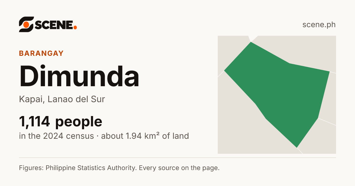 Dimunda, Kapai, barangay: 1,114 people in the 2024 census