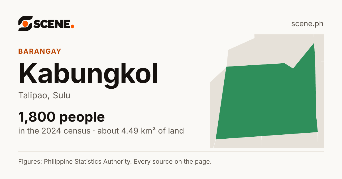Kabungkol, Talipao, barangay: 1,800 people in the 2024 census