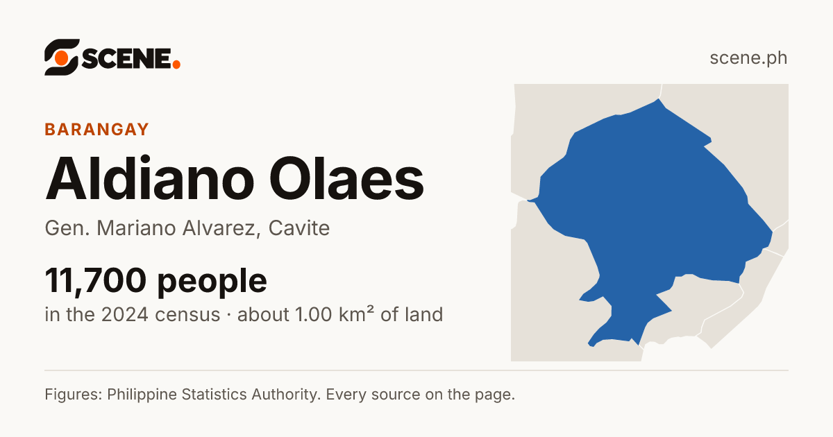 Aldiano Olaes, Gen. Mariano Alvarez, barangay: 11,700 people in the 2024 census