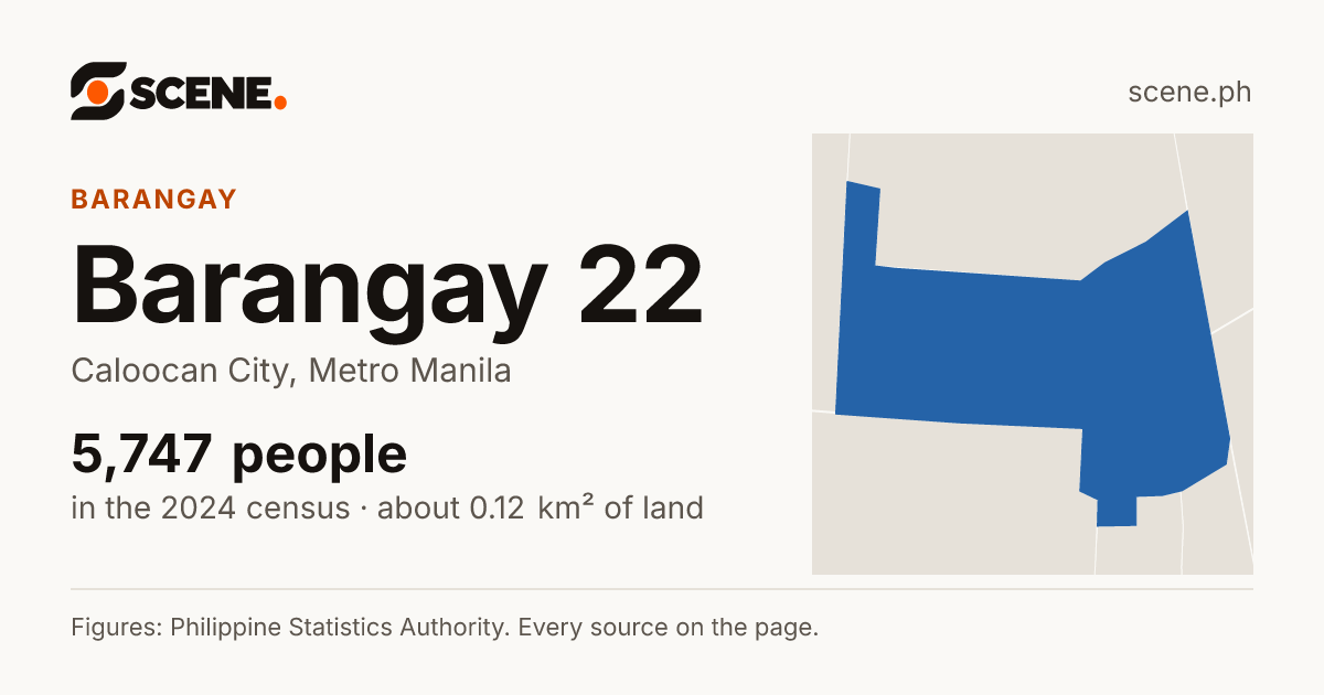 Barangay 22, Caloocan City, barangay: 5,747 people in the 2024 census
