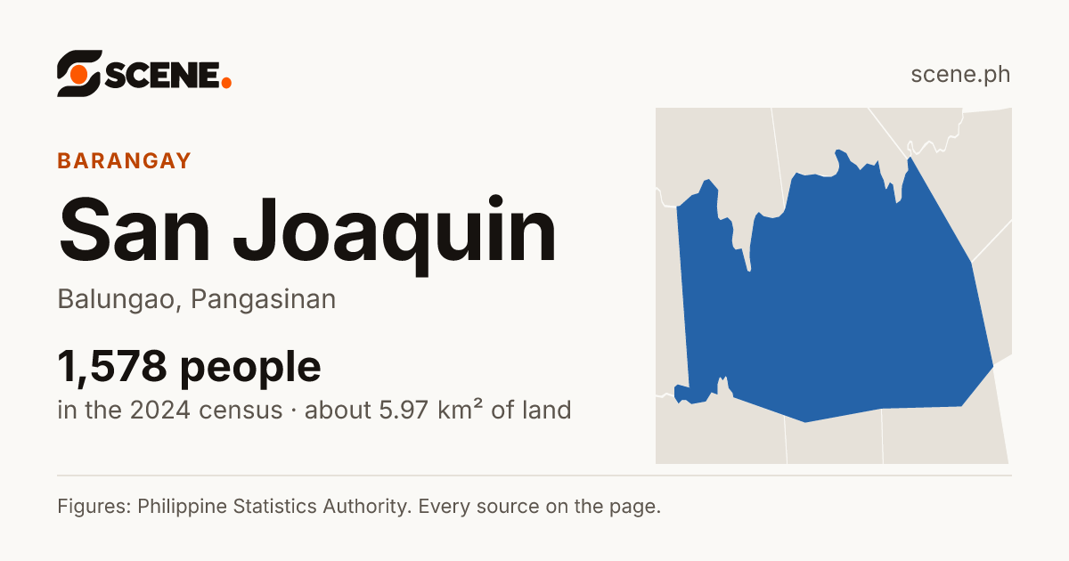 San Joaquin, Balungao, barangay: 1,578 people in the 2024 census