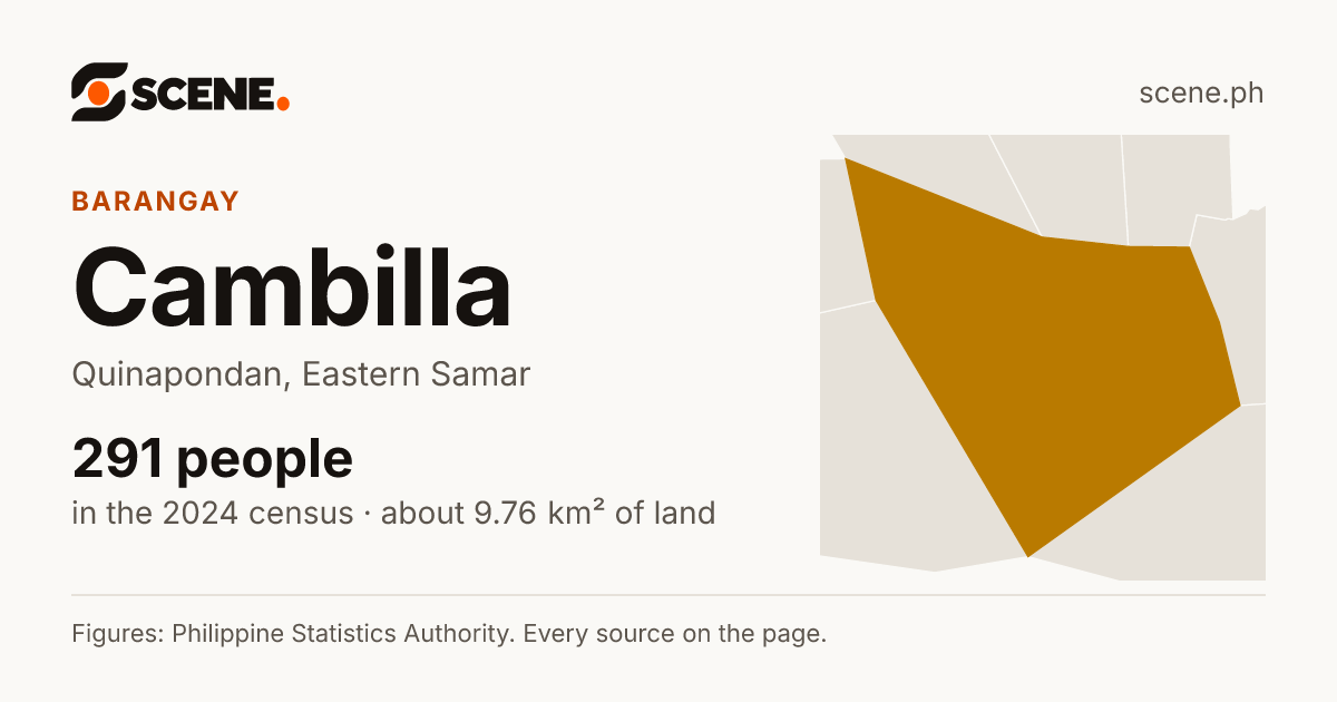 Cambilla, Quinapondan, barangay: 291 people in the 2024 census
